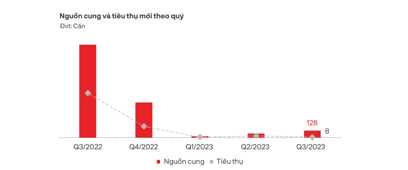 &Amp;Quot;NỗI BuồN&Amp;Quot; CủA BấT độNg SảN Nghỉ DưỡNg: Cả 3 TháNg BáN đượC 8 CăN, LượNg TiêU Thụ Chỉ BằNg 1% So VớI NăM NgoáI - ẢNh 2.