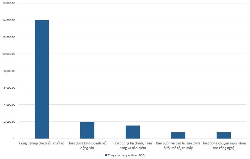 LĩNh VựC VừA đượC đầU Tư HơN 1,7 Tỷ Usd VốN Fdi Chỉ Trong 1 TháNg - ẢNh 1.