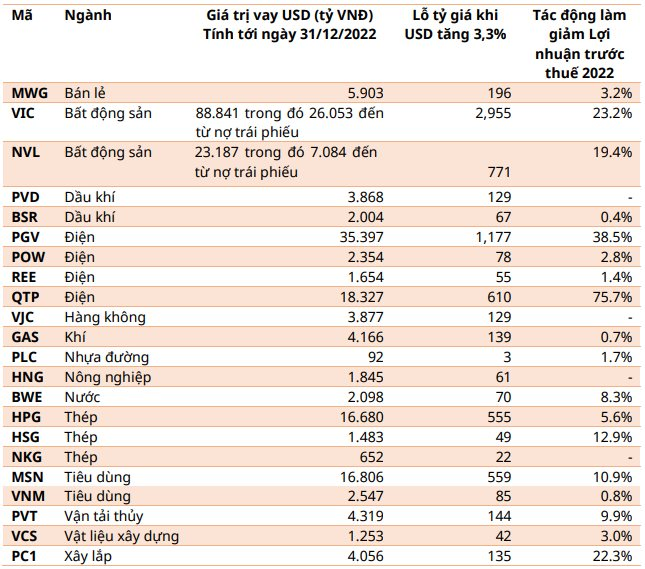 Tỷ Giá Usd/Vnd Neo TrêN đỉNh LịCh Sử, Cổ PhiếU Doanh NghiệP NàO Kỳ VọNg đượC HưởNg LợI? - ẢNh 3.