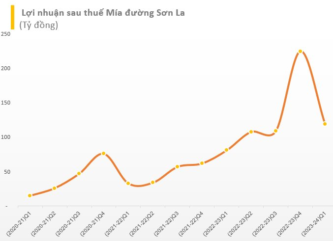 MíA đườNg SơN La (Sls) HoàN ThàNh GầN 90% Kế HoạCh LợI NhuậN NăM Chỉ Sau Quý đầU NiêN độ TàI ChíNh, Eps Quý 1 đạT HơN 12.000 đồNg - ẢNh 2.