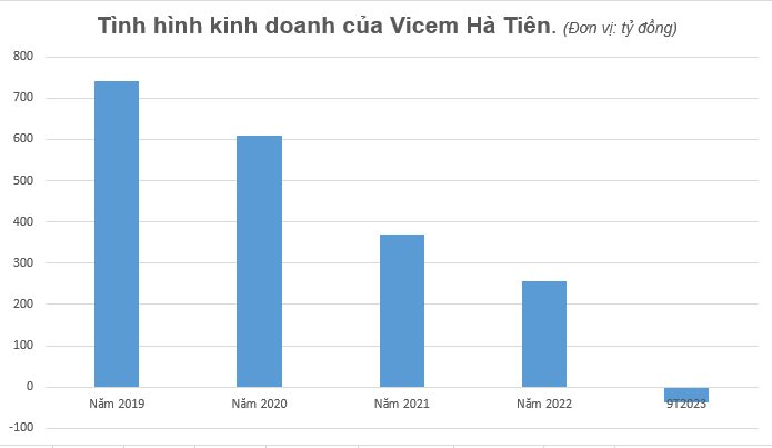 ÔNg LớN NgàNh Xi MăNg Vicem Hà TiêN (Ht1) BáO Lỗ Quý Thứ 2 Trong NăM 2023 - ẢNh 3.