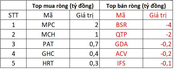 PhiêN 24/10: KhốI NgoạI đảO ChiềU BáN RòNg GầN 500 Tỷ đồNg, đứT ChuỗI 5 PhiêN Mua RòNg LiêN TiếP - ẢNh 3.