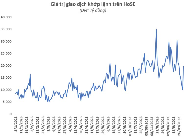 Vn-Index Về VùNg ThấP NhấT Trong 3 TháNg, đà GiảM KéO DàI đếN Khi NàO? - ẢNh 2.