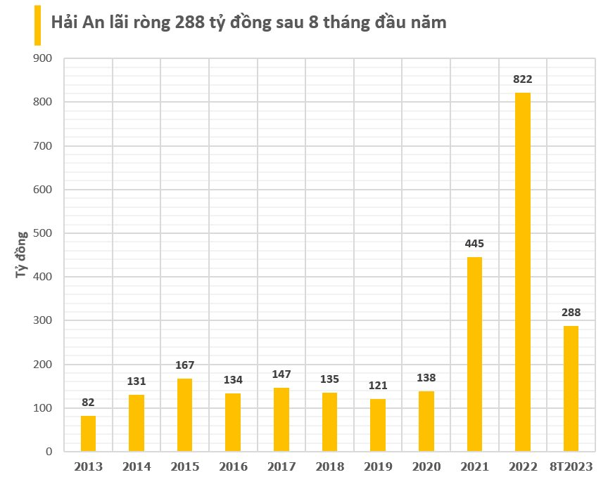 HảI An (Hah) LãI RòNg 288 Tỷ đồNg Sau 8 TháNg, đIềU ChỉNh GiảM Kế HoạCh LợI NhuậN, ChuẩN Bị đóN TàU MớI - ẢNh 2.