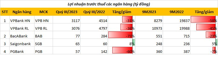 CậP NhậT NgàY 19/10: Đã Có 4 NgâN HàNg CôNg Bố Bctc Quý 3, BắT đầU Có Nhà BăNg BáO LãI TăNg TrưởNg DươNg - ẢNh 1.