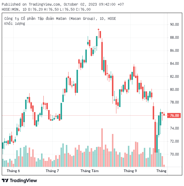 Quỹ đầU Tư 180 Tỷ Usd Bain Capital MuốN RóT TốI ThiểU 200 TriệU Usd VàO Masan (Msn), Mua Giá 85.000 đồNg/Cp - ẢNh 1.