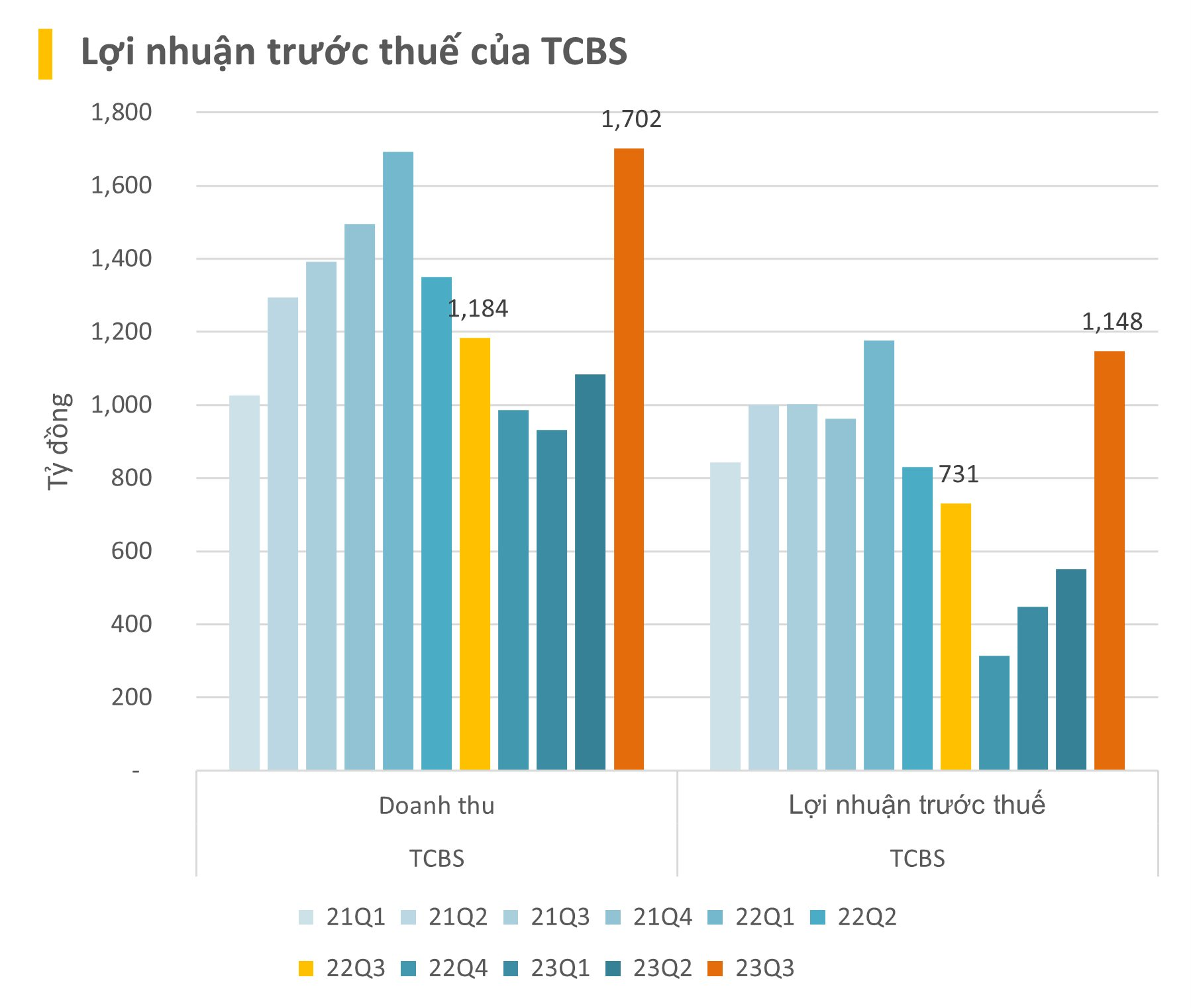 CậP NhậT Bctc Quý 3/2023 NgàY 17/10: NhữNg Con Số Lỗ BấT Ngờ Và LãI độT BiếN - ẢNh 4.