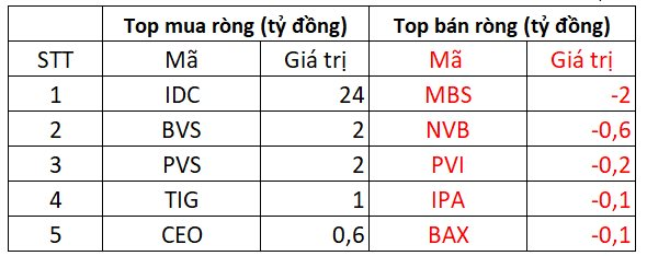 PhiêN 12/10: KhốI NgoạI MạNh Tay BáN RòNg HơN 600 Tỷ, TâM đIểM Mwg - ẢNh 2.