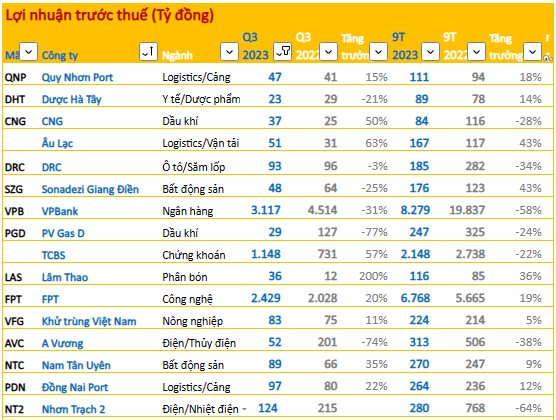 CậP NhậT Bctc Quý 3/2023 NgàY 17/10: NhữNg Con Số Lỗ BấT Ngờ Và LãI độT BiếN - ẢNh 5.