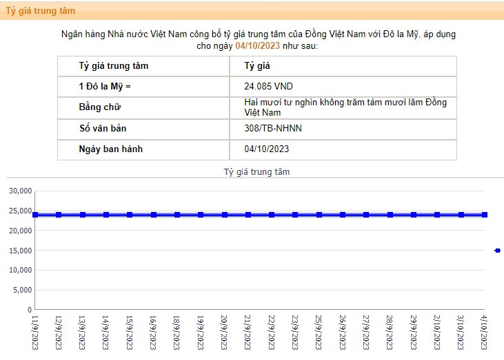 Tỷ Giá Usd/Vnd Neo TrêN đỉNh LịCh Sử, Cổ PhiếU Doanh NghiệP NàO Kỳ VọNg đượC HưởNg LợI? - ẢNh 2.