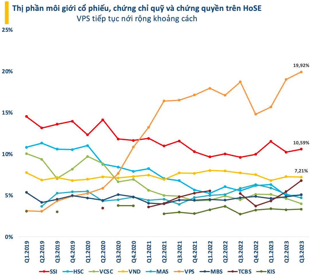 Thị PhầN XấP Xỉ 1/5 SàN ChứNg KhoáN, ChứNg KhoáN Vps Thu GầN NghìN Tỷ Từ MôI GiớI Trong Quý 3 - ẢNh 4.