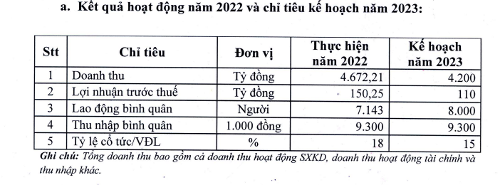 Khi Cả ChùM Dn LớN RớT LãI, MộT CôNg Ty DệT May BấT Ngờ BáO LợI NhuậN TăNg MạNh, Số Lao độNg Dự KiếN TăNg LêN TớI 8.000 NgườI - ẢNh 4.