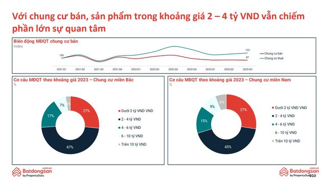 CăN Hộ Chung Cư 2-4 Tỷ ChiếM LĩNh Thị TrườNg BĐS PhíA Nam - ẢNh 2.