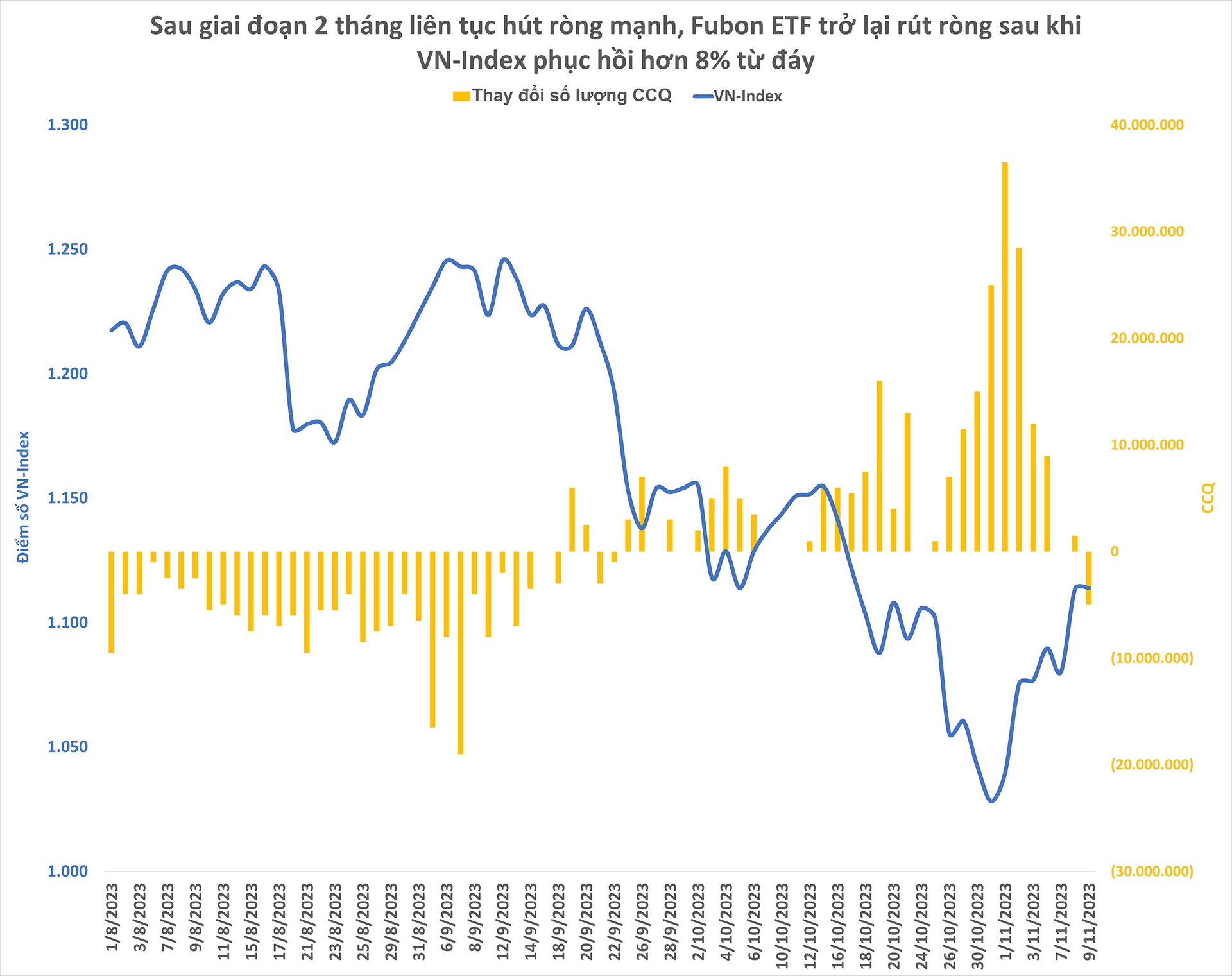Fubon Etf BấT Ngờ đảO ChiềU BáN Cổ PhiếU Khi Vn-Index đã TăNg HơN 8% Từ đáY - ẢNh 2.