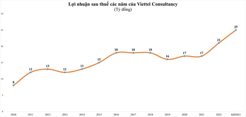 LợI NhuậN NhiềU NhóM NgàNh GiảM MạNh, Nhờ đâU Doanh NghiệP “Họ” Viettel VẫN &Amp;Quot;HáI Ra TiềN&Amp;Quot; Trong Quý Iii/2023? - ẢNh 4.