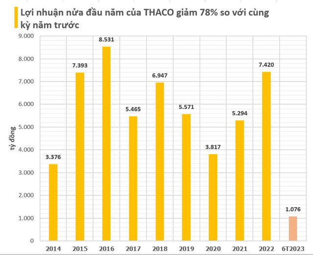 Thaco VừA Huy độNg ThàNh CôNg GầN 8.700 Tỷ đồNg TráI PhiếU, LãI SuấT Chỉ 6%/NăM - ẢNh 2.