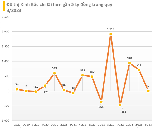 Quỹ đấT GầN Như đượC LấP đầY, Đô Thị Kinh BắC (Kbc) ChuẩN Bị đầU Tư ThêM Kcn TạI HậU Giang VớI TổNg VốN HơN 5.500 Tỷ đồNg, NguồN VốN Chủ YếU Là đI Vay - ẢNh 2.