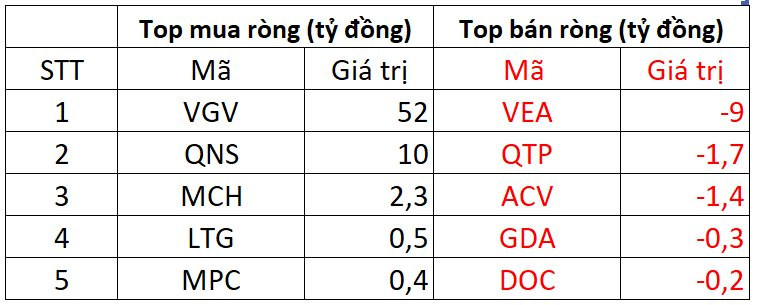 KhốI NgoạI Mua RòNg HơN 500 Tỷ đồNg Trong PhiêN đầU TuầN, TậP Trung Stb, Hpg, Shs - ẢNh 3.