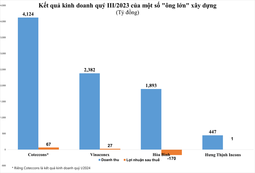 So GăNg CáC “ôNg LớN” XâY DựNg: HòA BìNh TiếP TụC Thua Lỗ, Coteccons BấT Ngờ BáO LãI Cao NhấT 11 Quý - ẢNh 2.