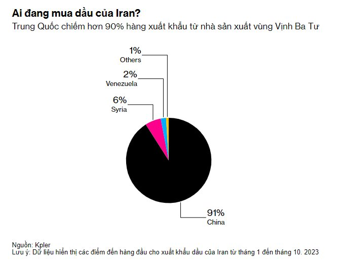 Hô HàO đồNg Minh CấM VậN Iran, Vì Sao Mỹ VẫN Chỉ Có Thể đứNg NhìN Trung QuốC Trở ThàNh KháCh “SộP” Mua VàNg đEn CủA Nhà NướC CộNg HòA HồI GiáO? - ẢNh 2.