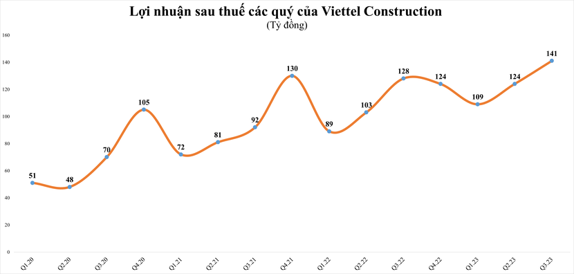 LợI NhuậN NhiềU NhóM NgàNh GiảM MạNh, Nhờ đâU Doanh NghiệP “Họ” Viettel VẫN &Amp;Quot;HáI Ra TiềN&Amp;Quot; Trong Quý Iii/2023? - ẢNh 3.