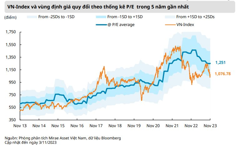 Mirae Asset: ChứNg KhoáN ViệT Nam đAng Rẻ HơN đáNg Kể So VớI Thế GiớI - ẢNh 2.