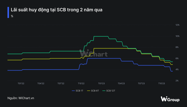 LãI SuấT Huy độNg Scb DiễN BiếN Ra Sao Sau HơN 1 NăM Bị KiểM SoáT đặC BiệT? - ẢNh 1.