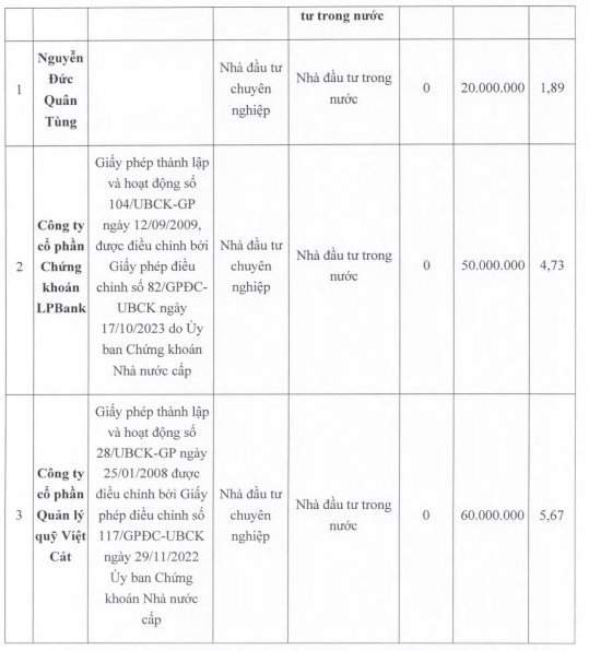 Hagl CôNg Bố ThôNg Tin TíCh CựC Về NguồN TiềN MớI, Cổ PhiếU TăNg SáT TrầN Trong PhiêN 24/11, Hag LầN đầU VượT MốC 10.000 đồNg Sau HơN MộT NăM - ẢNh 3.