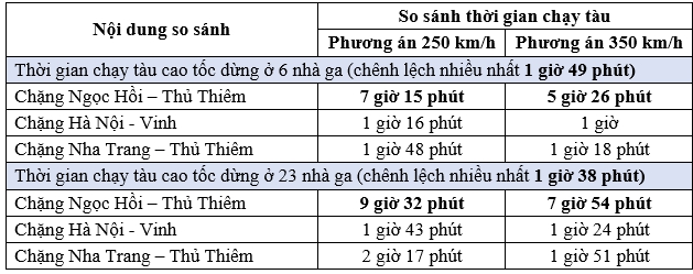 SiêU Dự áN đườNg SắT TốC độ Cao ở ViệT Nam: ChọN &Amp;Quot;GiấC Mơ&Amp;Quot; Từ Hà NộI đI Tp Hcm MấT 5H Hay 7H? - ẢNh 3.