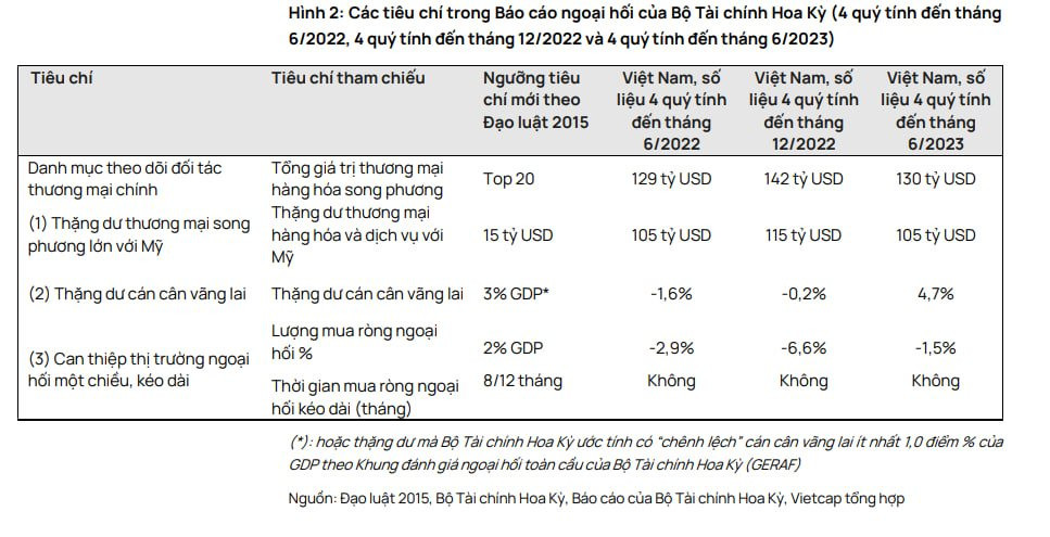 ThấY Gì Từ ViệC Hoa Kỳ TiếP TụC XáC địNh ViệT Nam KhôNg Thao TúNg TiềN Tệ? - ẢNh 2.