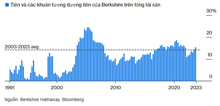 NúI TiềN MặT “Kỷ LụC” CủA Warren Buffett Có ThựC Sự Là BướC đI ChuẩN Bị Cho Suy ThoáI?: Thị TrườNg Có Lẽ đã “Lo Xa” Vì ChíNh HuyềN ThoạI CũNg KhôNg BiếT TrướC TươNg Lai - ẢNh 2.