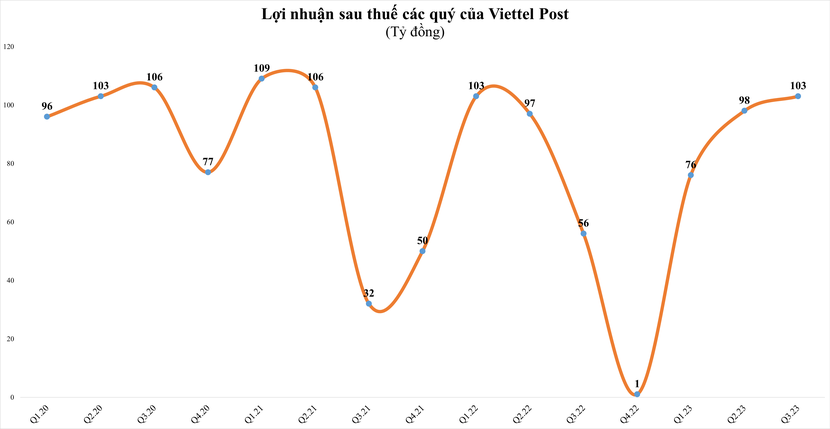 LợI NhuậN NhiềU NhóM NgàNh GiảM MạNh, Nhờ đâU Doanh NghiệP “Họ” Viettel VẫN &Amp;Quot;HáI Ra TiềN&Amp;Quot; Trong Quý Iii/2023? - ẢNh 2.