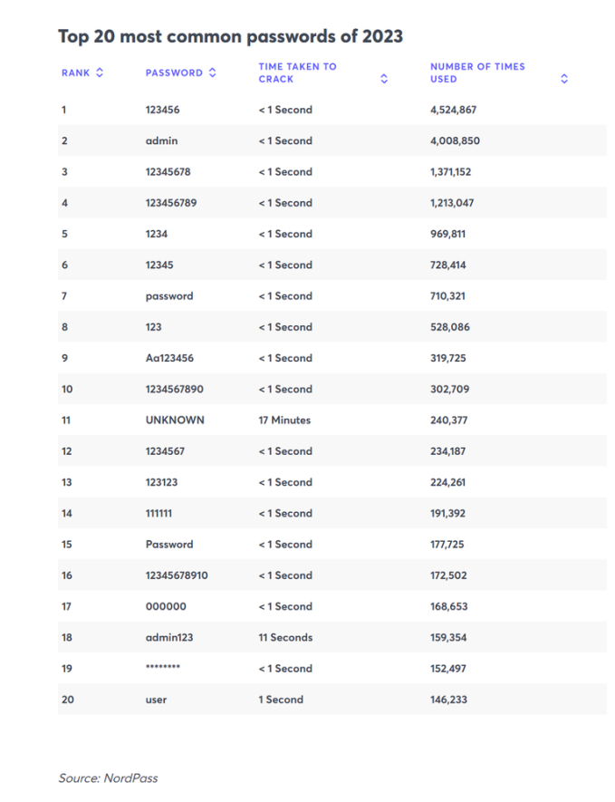 Top 20 MậT KhẩU Dễ Bị Hack NhấT Thế GiớI, Hacker Chỉ MấT ChưA đầY 1 GiâY để GiảI Mã! - ẢNh 1.