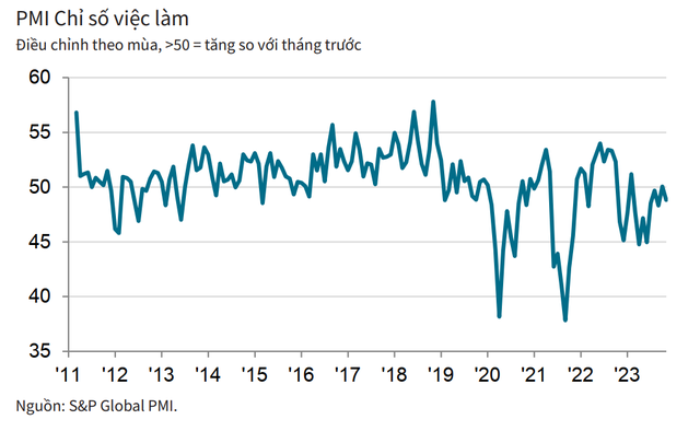 Pmi TháNg 11/2023 GiảM CòN 47,3 đIểM, ChuyêN Gia NhậN địNh Gì Về NgàNh SảN XuấT ViệT Nam Khi BướC Sang NăM 2024? - ẢNh 2.