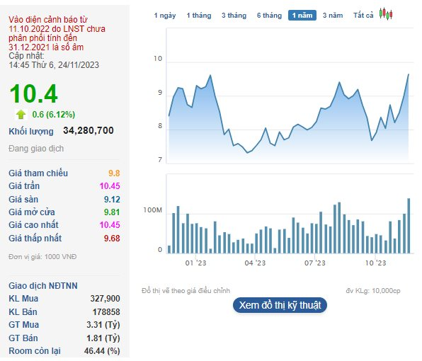 Hagl CôNg Bố ThôNg Tin TíCh CựC Về NguồN TiềN MớI, Cổ PhiếU TăNg SáT TrầN Trong PhiêN 24/11, Hag LầN đầU VượT MốC 10.000 đồNg Sau HơN MộT NăM - ẢNh 2.