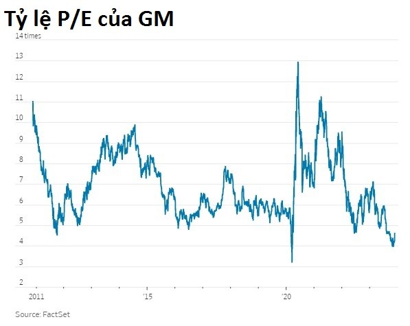 LờI Xin LỗI 10 Tỷ Usd CủA Gm: RúT LạI TiềN đầU Tư VàO Xe đIệN để Chia Cho Cổ đôNg, Quay Về VớI ChâN áI ô Tô XăNg - ẢNh 4.