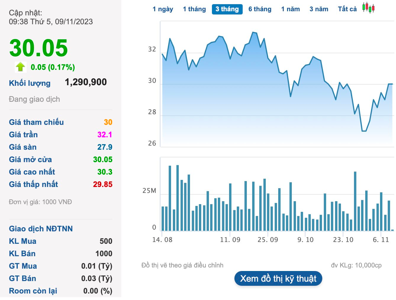 Dragon Capital Mua RòNg HàNg ChụC TriệU Cổ PhiếU Sacombank (Stb) Trong ChưA đầY MộT TháNg - ẢNh 2.