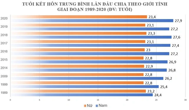 &Amp;Quot;NgọC HoàNg” QuốC KháNh 61 TuổI VẫN độC ThâN: BấT Ngờ Chỉ Số Về KếT HôN Nam Thay đổI RấT NhiềU So VớI Nữ - ẢNh 2.