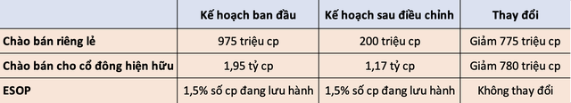 Novaland VừA đIềU ChỉNh Kế HoạCh ChàO BáN Cổ PhiếU, Cổ đôNg LớN MuốN GiảM Sở HữU - ẢNh 2.