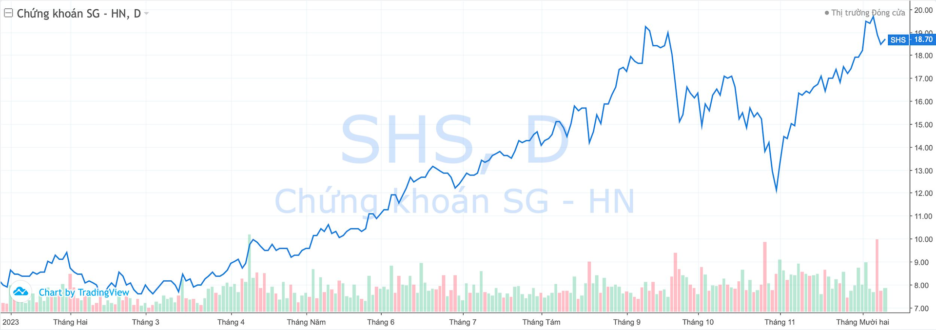 Pyn Elite Fund Tranh Thủ ChốT LờI Cổ PhiếU Shs, RờI Ghế Cổ đôNg LớN Sau 3 NgàY - ẢNh 2.