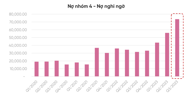 NhóM Nợ Nghi Ngờ TạI CáC NgâN HàNg TăNg độT BiếN Trong 1 Quý - ẢNh 2.