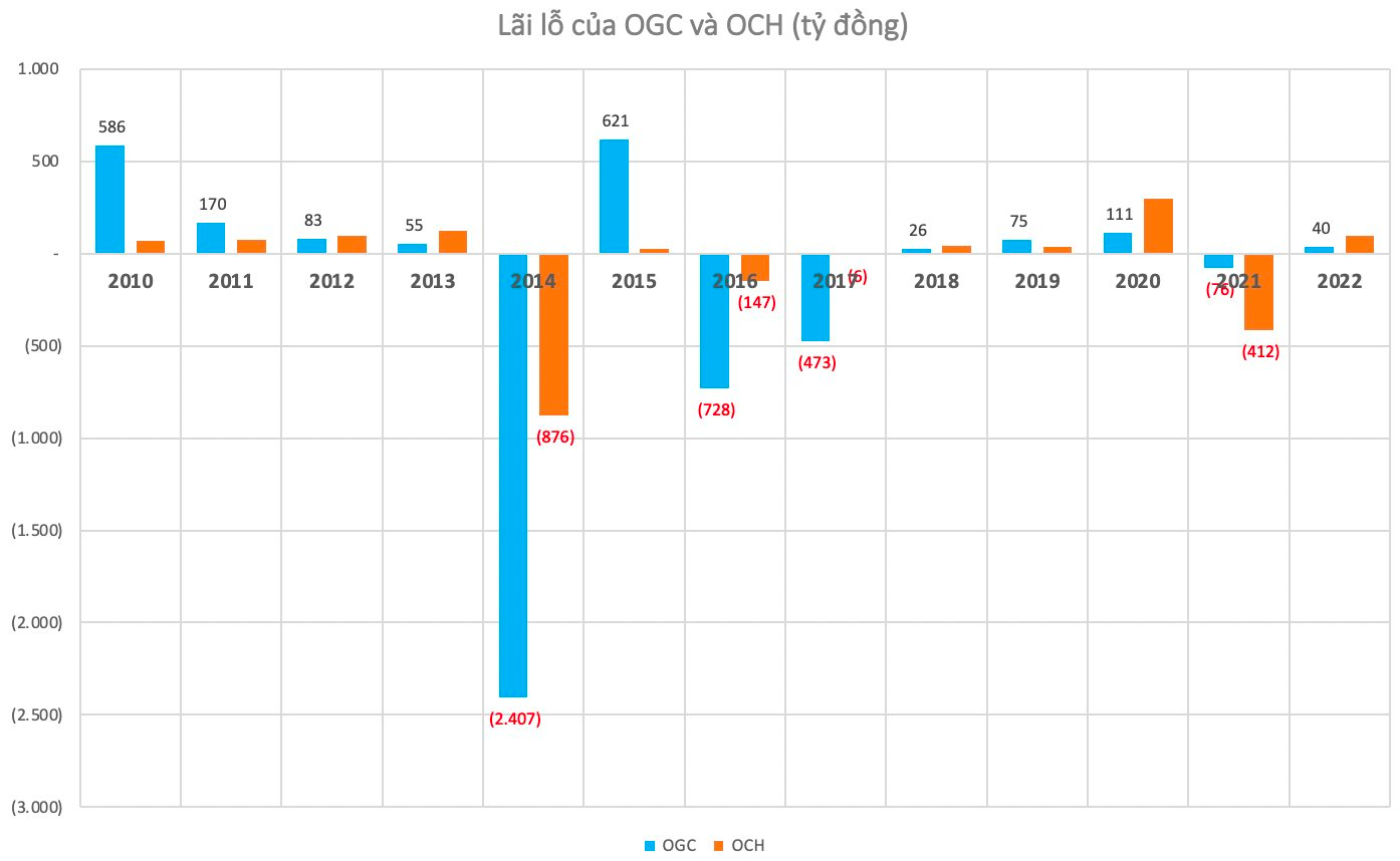 Dn ThàNh LậP 7 NgàY CủA Nữ Doanh NhâN 1994 VừA Chi 200 Tỷ Mua Ogc, ChíNh ThứC Trở ThàNh Cổ đôNg LớN CủA TậP đOàN ĐạI DươNg - ẢNh 3.