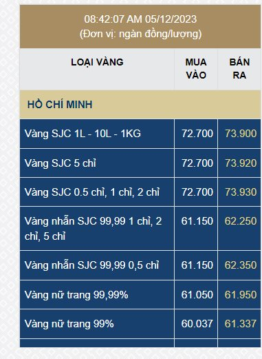 Giá VàNg Trong NướC SáNg 5/12 Quay đầU RớT MạNh - ẢNh 1.