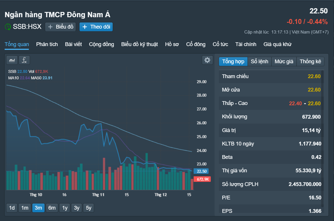 Con Trai LãNh đạO CấP Cao MộT NgâN HàNg đăNg Ký BáN HàNg TriệU Cổ PhiếU- ẢNh 1.