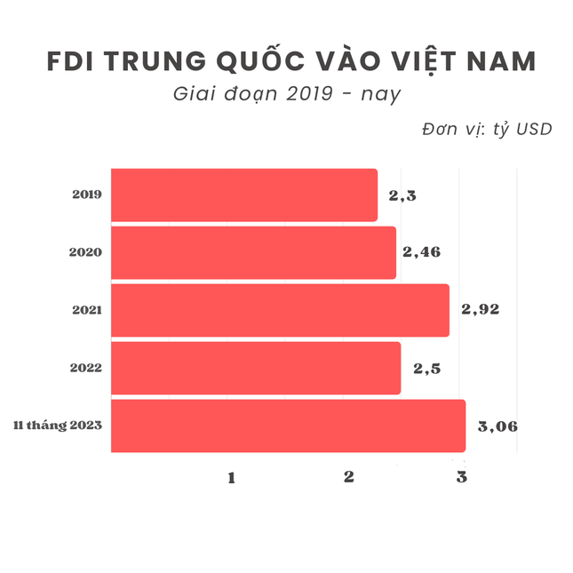 Trung QuốC TăNg TốC đầU Tư VàO ViệT Nam - ẢNh 1.