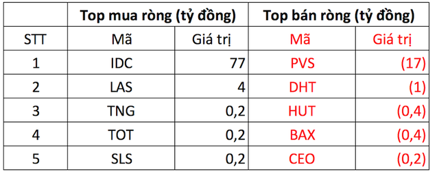 PhiêN 13/12: Vn-Index GiảM SâU, KhốI NgoạI MạNh Tay BáN RòNg HơN 900 Tỷ đồNg TrêN Hose - ẢNh 2.