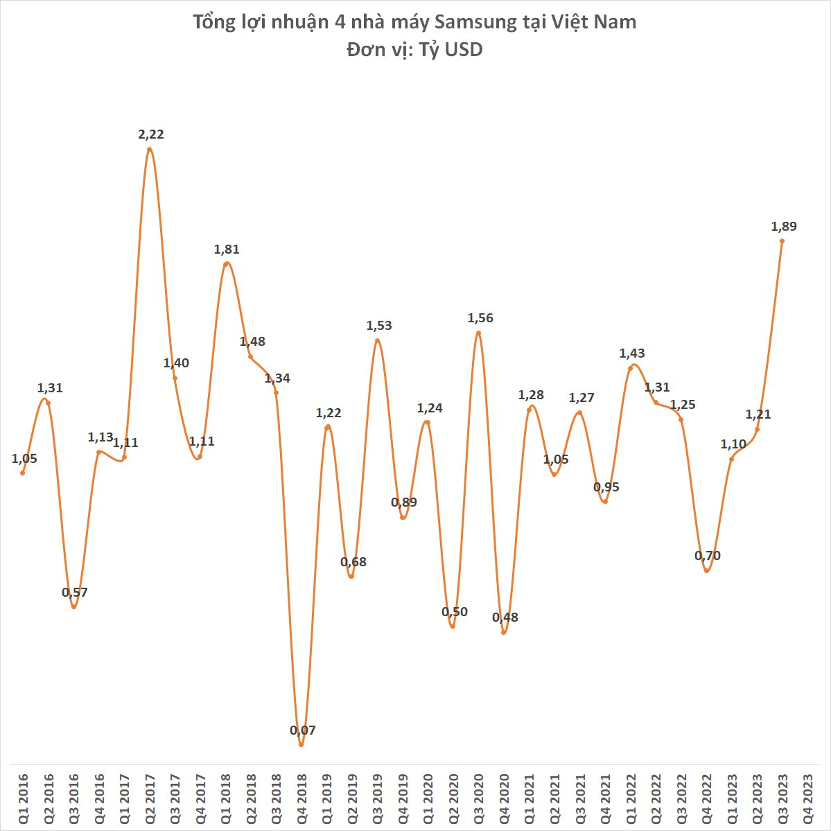 LợI NhuậN Samsung TạI ViệT Nam TăNg VọT LêN GầN 1,9 Tỷ Usd, Cao NhấT 6 NăM - ẢNh 3.