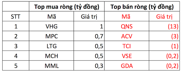 PhiêN 13/12: Vn-Index GiảM SâU, KhốI NgoạI MạNh Tay BáN RòNg HơN 900 Tỷ đồNg TrêN Hose - ẢNh 3.