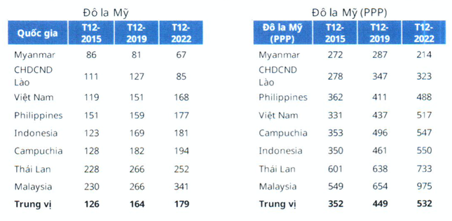 ViệT Nam TăNg LươNg TốI ThiểU ổN địNh Và NhấT QuáN - ẢNh 1.