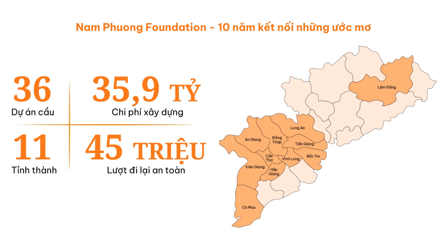 HàNh TrìNh 10 NăM KiếN TạO NhịP CầU - KiếN TạO ướC Mơ CủA Quỹ Nam PhươNg - ẢNh 4.